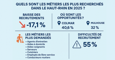 Enquête BMO 2025 : quels sont les besoins en main-d’œuvre dans le Haut-Rhin ?
